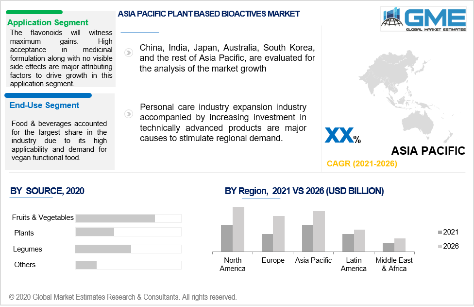 asia pacific plant based bioactives market